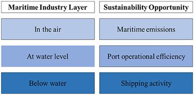Port Sustainability as a Service: The Design of Bespoke Service Level Agreements (SLAs) to Improve Operational Efficiency at Harbours by Prioritising Social Satisfaction